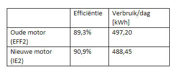 Tabel toont efficiëntie vs. gebruik van een motor