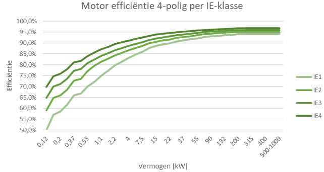 Grafiek toont motor efficiëntie 4-polig per IE-klasse